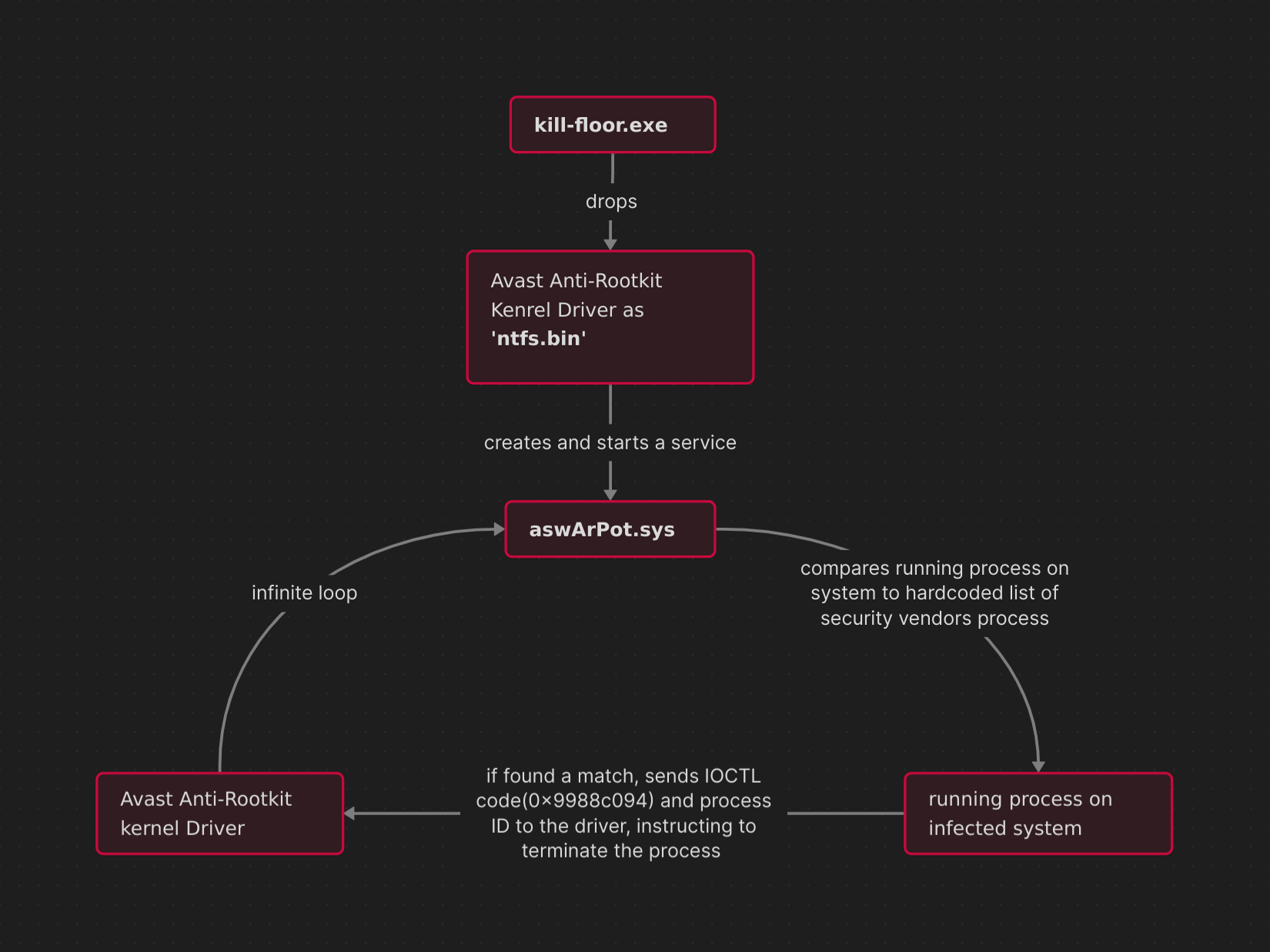 the-infection-chain-dark
